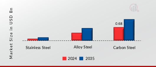 DRILL RODS MARKET SHARE BY MATERIAL 2024 AND 2035