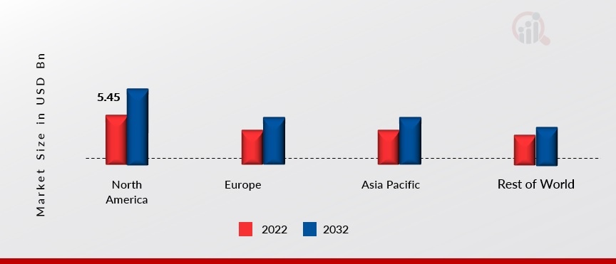 DRONE INSPECTION AND MONITORING MARKET SHARE BY REGION 2022