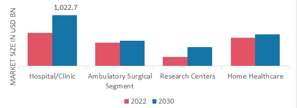 DURABLE MEDICAL EQUIPMENT SHARE BY End-User 2022-2030 