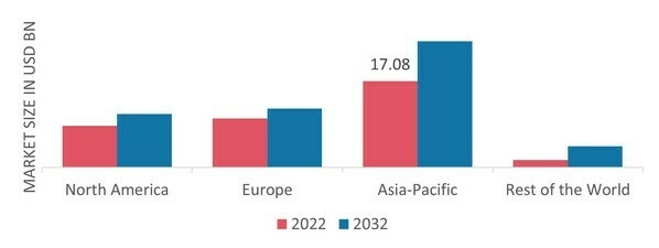 DYES & PIGMENTS MARKET SHARE BY REGION 2022