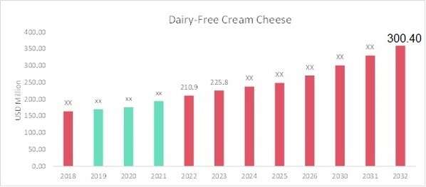 Dairy Free Cream Cheese Market Overview