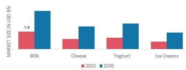 Dairy Alternatives Products Market, by Type, 2022 & 2030
