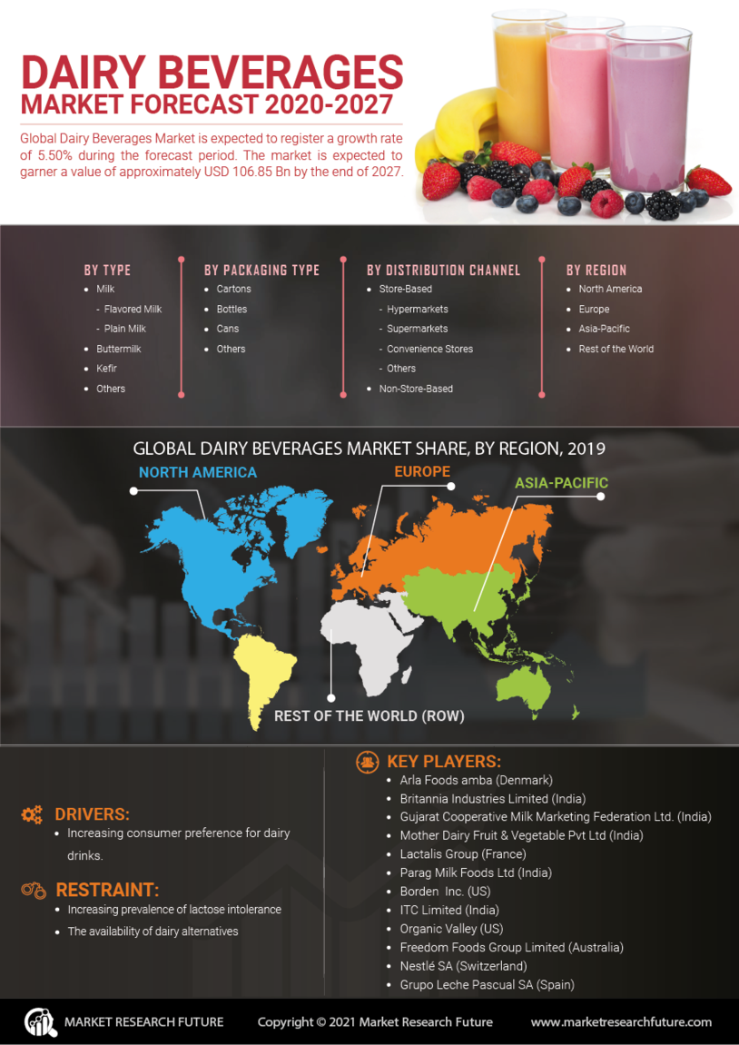 Dairy Beverages Market