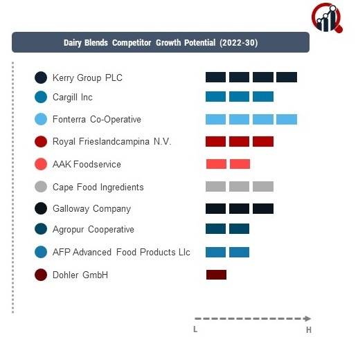 Dairy Blends Company