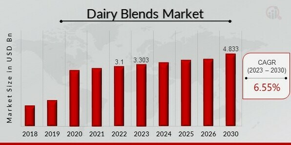 Dairy Blends Market Overview