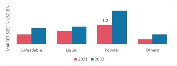 Dairy Blends Market, by Form, 2022 & 2030 