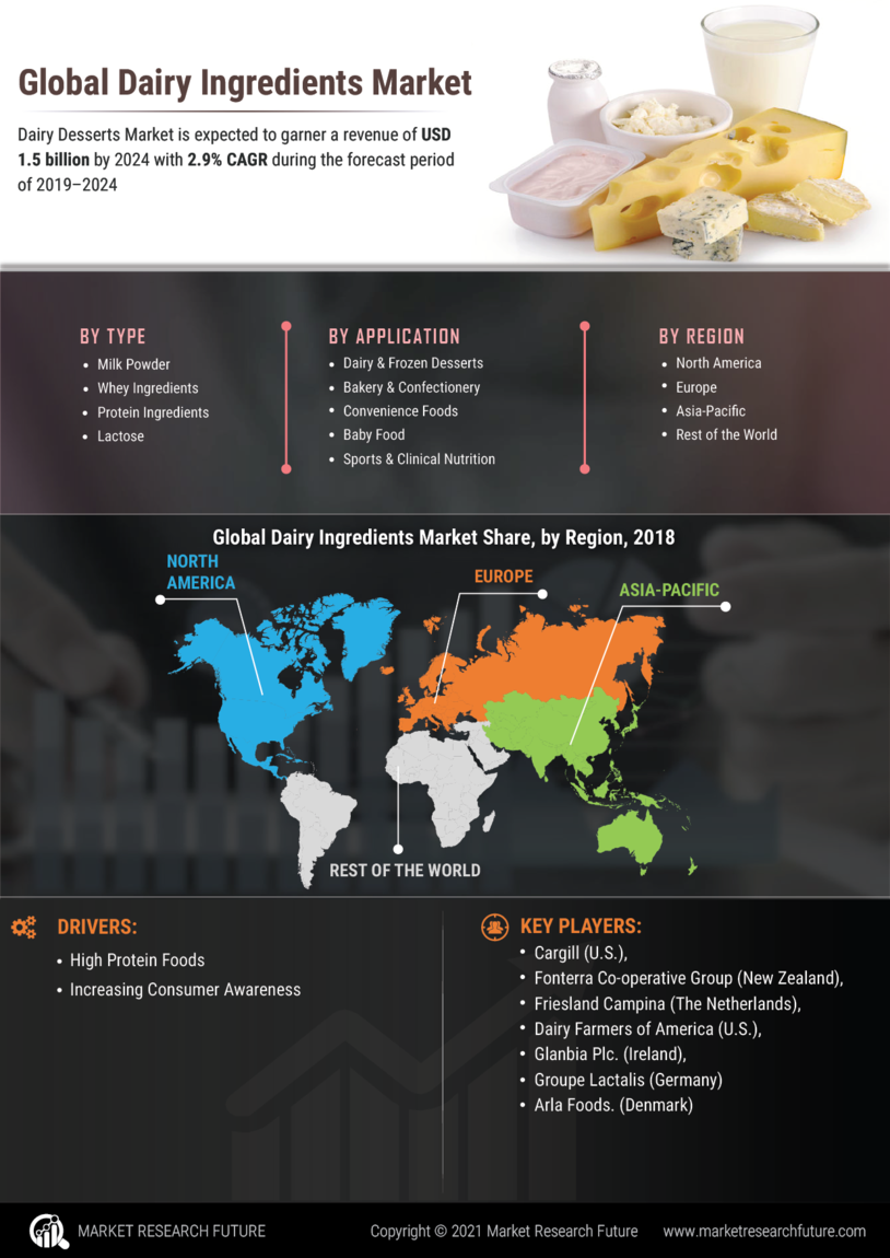 Dairy Ingredients Market