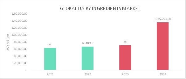 Dairy Ingredients Market Overview