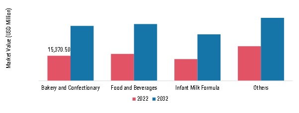 Dairy Ingredients Market, by Application, 2022 & 2032