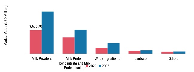 Dairy Ingredients Market, by product type, 2022 & 2032
