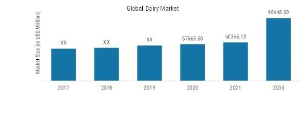 Dairy Market Outlook, Size, Share, Industry, Trend, Analysis