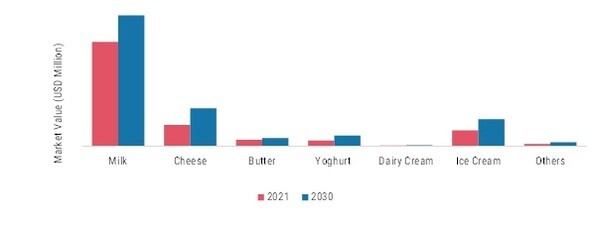 Dairy Market, by Product Type, 2020 & 2030