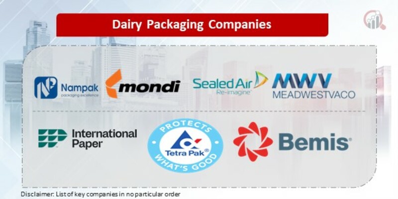 Dairy Packaging Key Companies