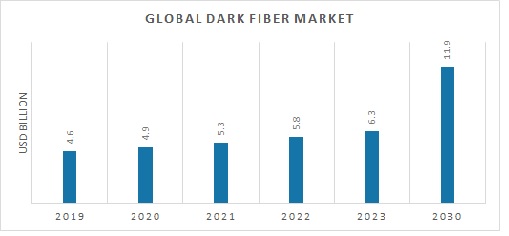 Dark Fiber Market 