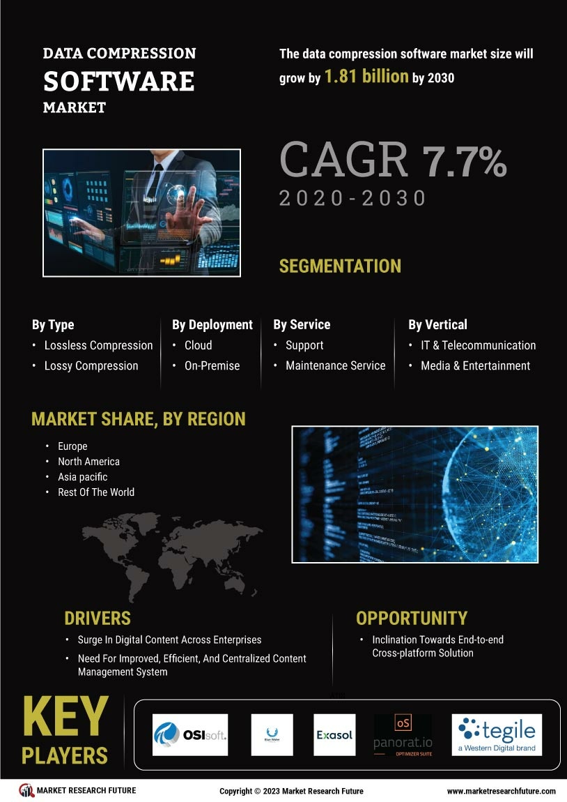 Data Compression Software Market