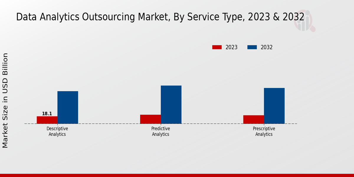 Data Analytics Outsourcing Market Type Insights