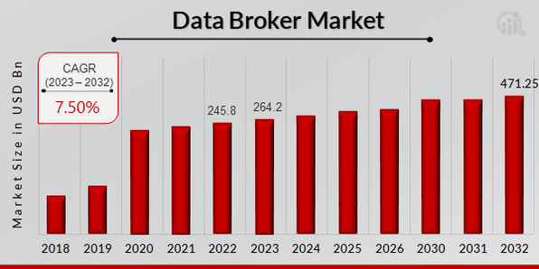 Data Broker Market