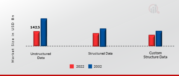 Data Broker Market, by Data Type, 2022 & 2032
