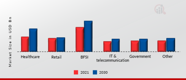 Data Catalog Market, by End-users, 2021 & 2030