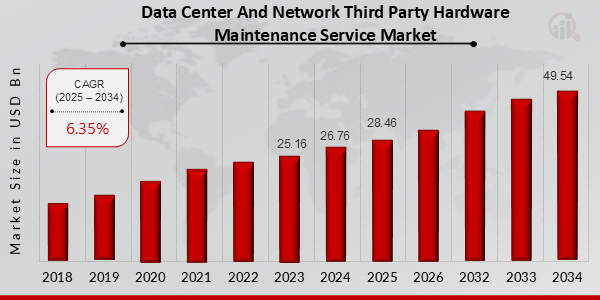 Data Center and Network Third-Party Hardware Maintenance Service Market overview