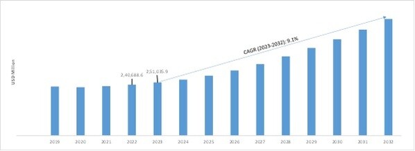 Data Center Infrastructure Market, 2018 - 2032