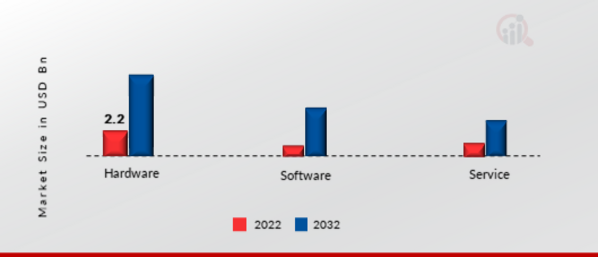 Data Center Infrastructure Market, by Component, 2022 & 2032