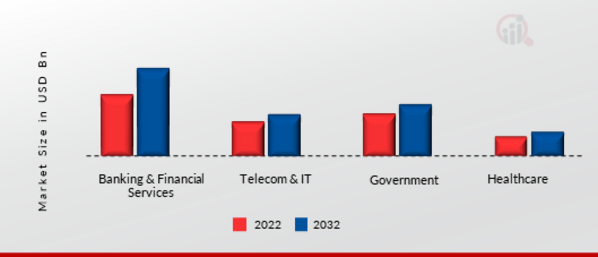 Data Center Market, by Vertical