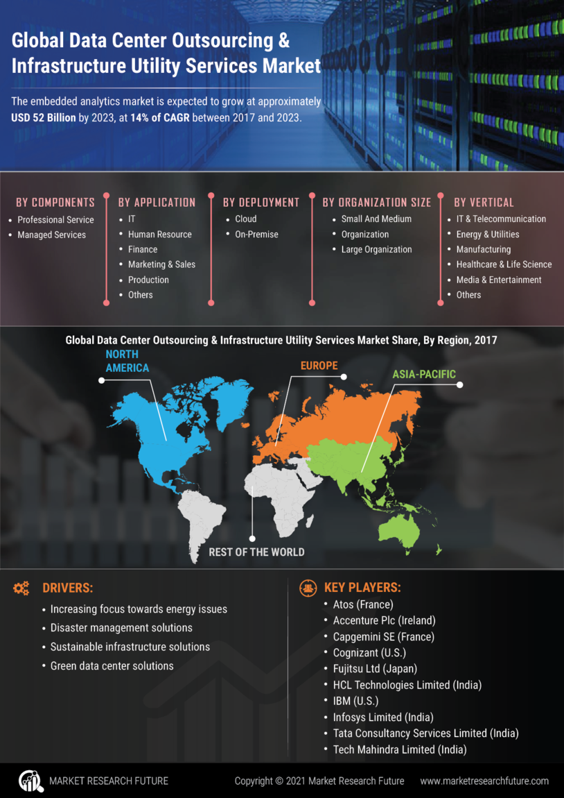 Data Center Outsourcing Infrastructure Utility Services Market