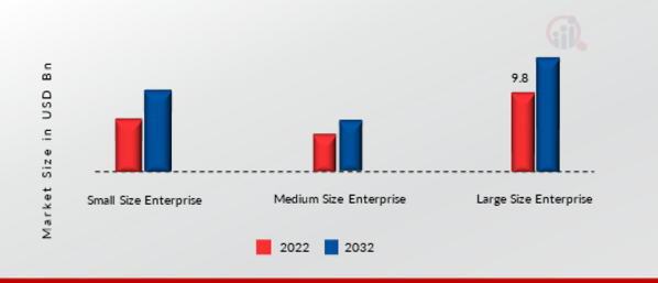 Data Center Power Market, by Data center size, 2022 & 2032