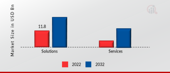 Data Center Security Market, by Component, 2022 & 2032
