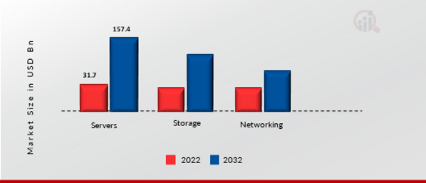 Data Center Service Market, by Infrastructure Type, 2022 & 2030