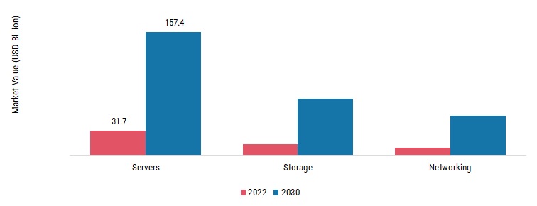 Data Center Service Market, by Infrastructure Type, 2022 & 2030