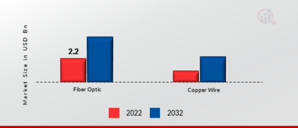 Data Center Structured Cabling Market, by Product Type, 2022 & 2032