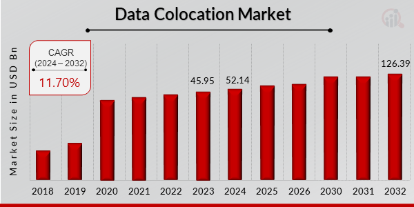 Data Colocation Market Overview