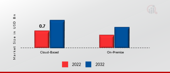 Data Historian Market, by Deployment, 2022 & 2032