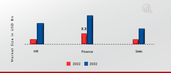 Data Lakes Market, by Business Function, 2022 & 2032