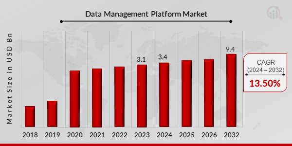 Data Management Platform Market Overview