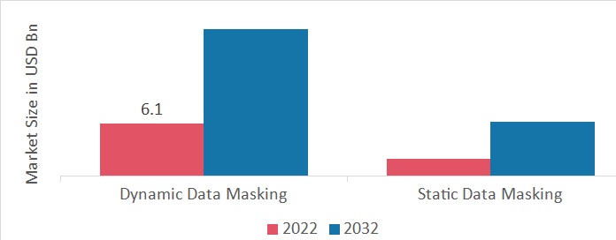 Data Masking Market, by Type, 2022 & 2032