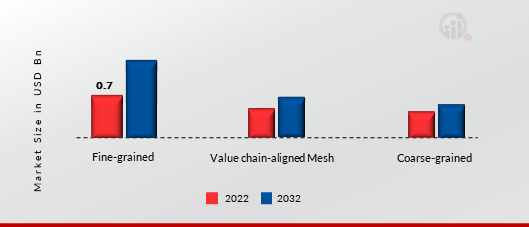 Data Mesh Market, by Approach