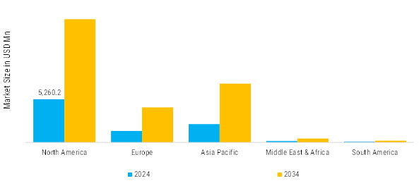 Data Relay Satellite Market Regional Insights