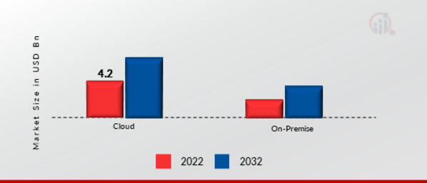 Data Virtualization Market, by Deployment Mode