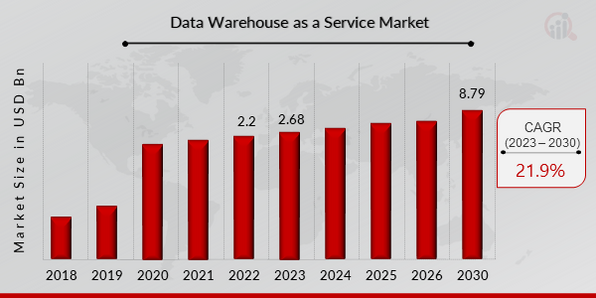 Data Warehouse as a Service Market