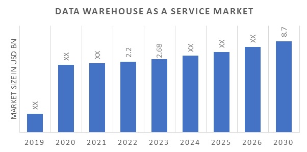 Data Warehouse as a Service Market Overview