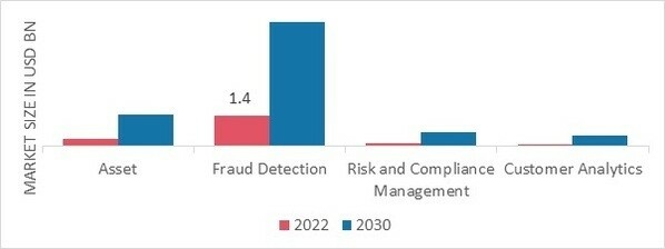 Data Warehouse as a Service Market, by Application, 2022 & 2030