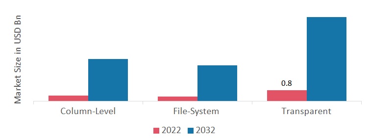 Database Encryption Market, by Encryption Type, 2022 & 2032 (USD Billion)
