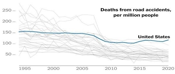 Deaths from road accidents in U.S., per million people