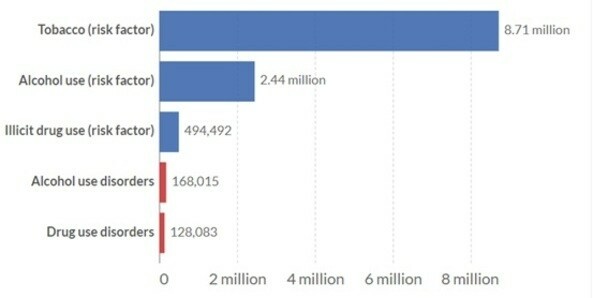 Deaths from tobacco, alcohol and drugs, World, 2019