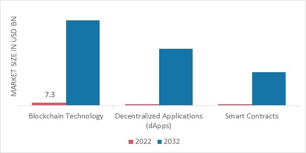 Decentralized Finance Market, by Type, 2022 & 2032