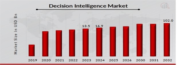 Decision Intelligence Market Size, Share Forecast 2032 | MRFR