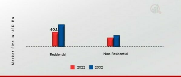 Decorative Concrete Market, by Application, 2022&2032